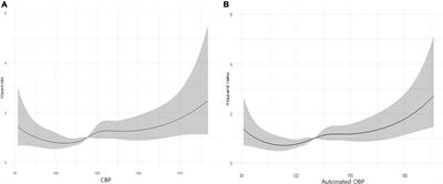 Clinical implications of central blood pressure measured by radial tonometry and automated office blood pressure measured using automatic devices in cardiovascular diseases